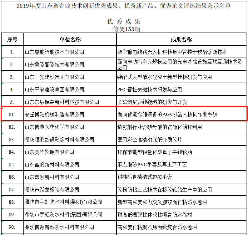 祝賀博陽(yáng)機(jī)械榮獲2019年度山東省企業(yè)技術(shù)創(chuàng)新的各種獎(jiǎng)項(xiàng)！